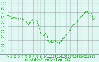 Courbe de l'humidit relative pour Istres (13)