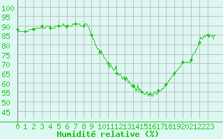 Courbe de l'humidit relative pour Strasbourg (67)