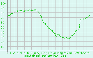 Courbe de l'humidit relative pour Lille (59)