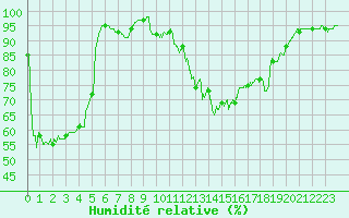 Courbe de l'humidit relative pour Belfort-Dorans (90)