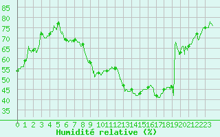 Courbe de l'humidit relative pour Agen (47)