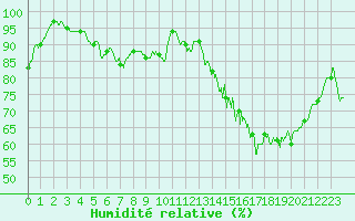 Courbe de l'humidit relative pour Quimper (29)