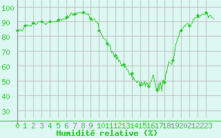 Courbe de l'humidit relative pour Vichy (03)