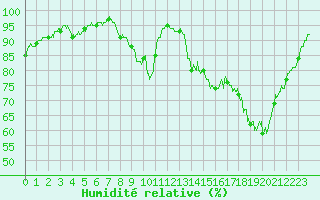 Courbe de l'humidit relative pour Pau (64)