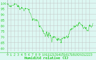 Courbe de l'humidit relative pour Porquerolles (83)