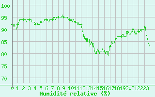 Courbe de l'humidit relative pour Albi (81)