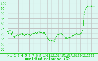 Courbe de l'humidit relative pour Dieppe (76)