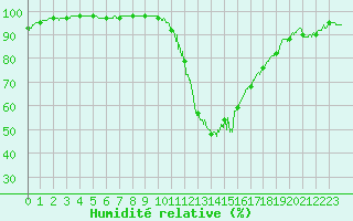 Courbe de l'humidit relative pour Bourg-Saint-Maurice (73)