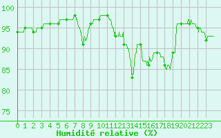 Courbe de l'humidit relative pour Cap de la Hve (76)