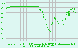 Courbe de l'humidit relative pour Chteaudun (28)