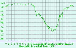 Courbe de l'humidit relative pour Rodez (12)