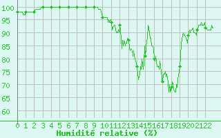 Courbe de l'humidit relative pour Eymoutiers (87)