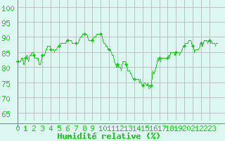 Courbe de l'humidit relative pour Ouessant (29)