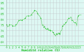 Courbe de l'humidit relative pour Biscarrosse (40)