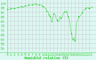 Courbe de l'humidit relative pour Le Touquet (62)