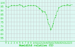 Courbe de l'humidit relative pour Chamonix-Mont-Blanc (74)