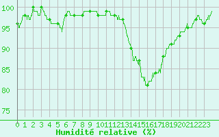 Courbe de l'humidit relative pour Chteaudun (28)