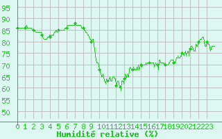Courbe de l'humidit relative pour Ile de Groix (56)