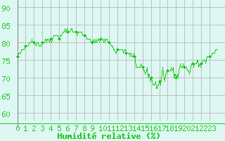 Courbe de l'humidit relative pour Pointe de Chassiron (17)