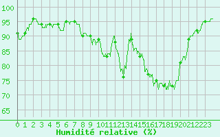 Courbe de l'humidit relative pour Colmar (68)