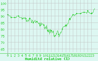 Courbe de l'humidit relative pour Saint-Brieuc (22)