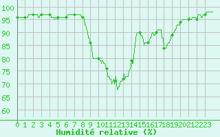 Courbe de l'humidit relative pour Le Touquet (62)