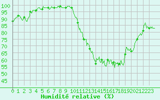 Courbe de l'humidit relative pour Avord (18)