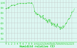 Courbe de l'humidit relative pour Urgons (40)