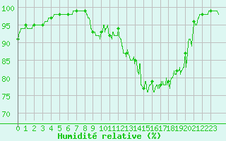 Courbe de l'humidit relative pour Berzme (07)