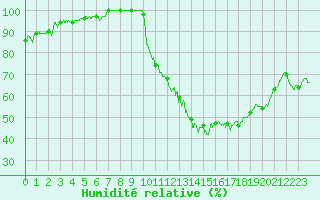 Courbe de l'humidit relative pour Magnanville (78)