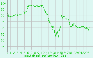 Courbe de l'humidit relative pour Chauny (02)