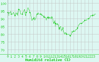 Courbe de l'humidit relative pour Langres (52) 