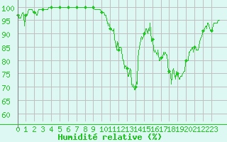 Courbe de l'humidit relative pour Charleville-Mzires (08)