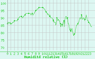 Courbe de l'humidit relative pour Lille (59)