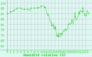 Courbe de l'humidit relative pour Villacoublay (78)