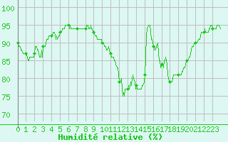 Courbe de l'humidit relative pour Laval (53)