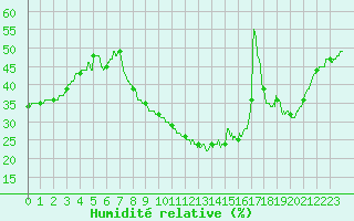 Courbe de l'humidit relative pour Nmes - Garons (30)