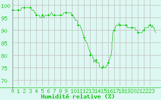 Courbe de l'humidit relative pour Trappes (78)