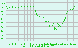 Courbe de l'humidit relative pour Hyres (83)