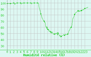 Courbe de l'humidit relative pour Mont-de-Marsan (40)