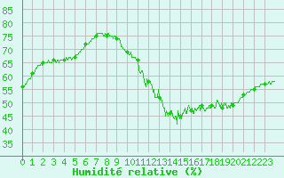 Courbe de l'humidit relative pour Paris - Montsouris (75)