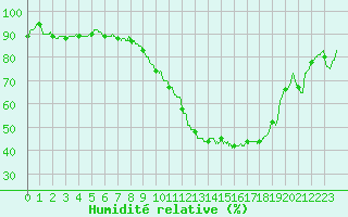 Courbe de l'humidit relative pour Angoulme - Brie Champniers (16)