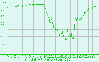 Courbe de l'humidit relative pour Paray-le-Monial - St-Yan (71)