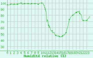 Courbe de l'humidit relative pour Brive-Laroche (19)