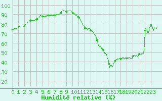 Courbe de l'humidit relative pour Le Havre - Octeville (76)