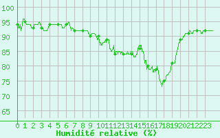 Courbe de l'humidit relative pour Metz-Nancy-Lorraine (57)