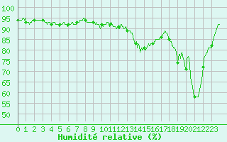 Courbe de l'humidit relative pour Epinal (88)
