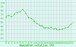Courbe de l'humidit relative pour Villacoublay (78)