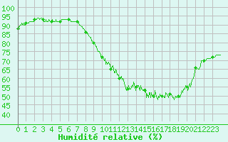 Courbe de l'humidit relative pour Vannes-Meucon (56)