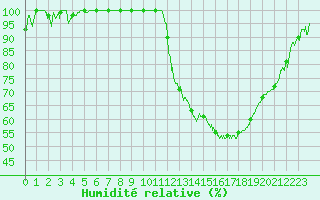 Courbe de l'humidit relative pour Rodez (12)